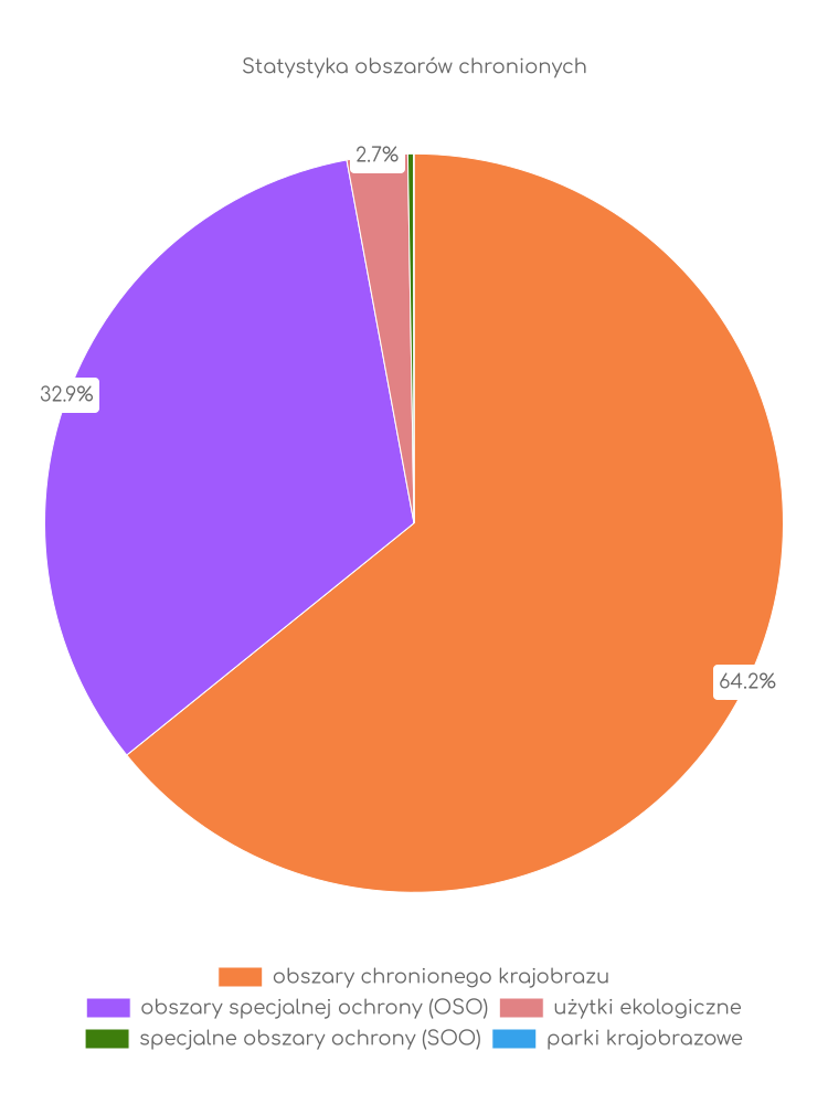 Statystyka obszarów chronionych Radomia